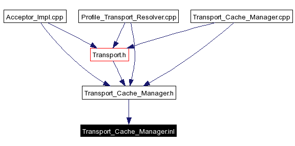 Included by dependency graph