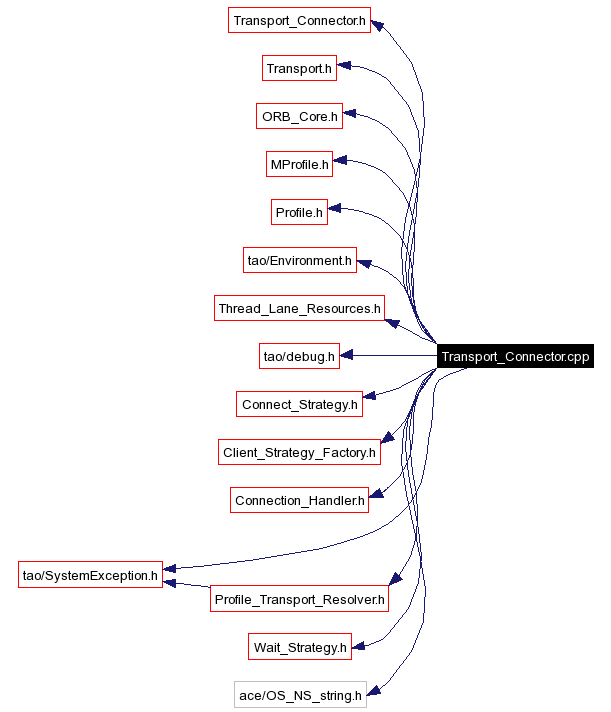 Include dependency graph