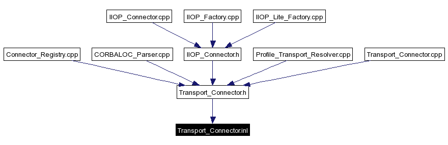 Included by dependency graph