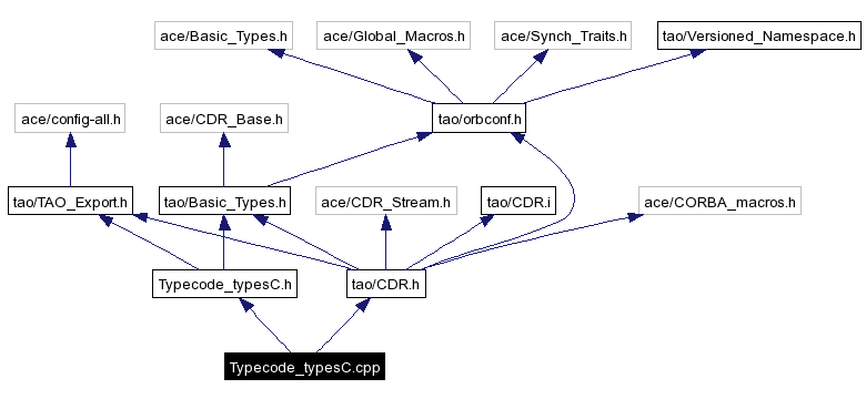 Include dependency graph