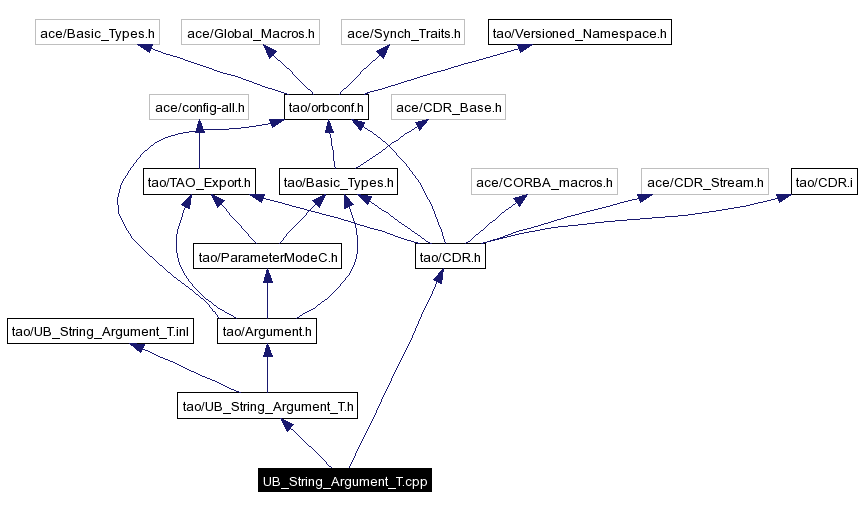 Include dependency graph