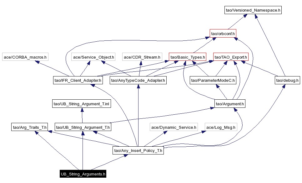 Include dependency graph