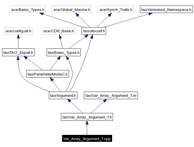 Include dependency graph