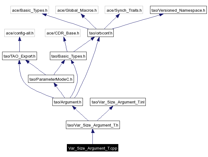 Include dependency graph
