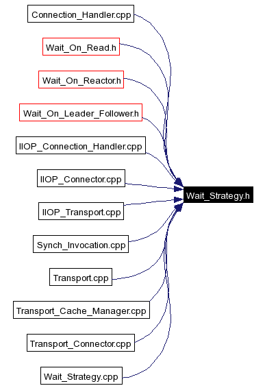 Included by dependency graph
