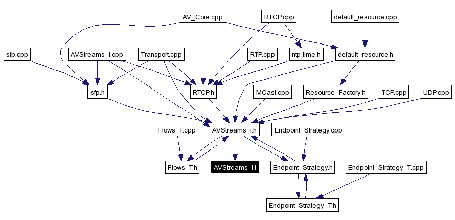 Included by dependency graph