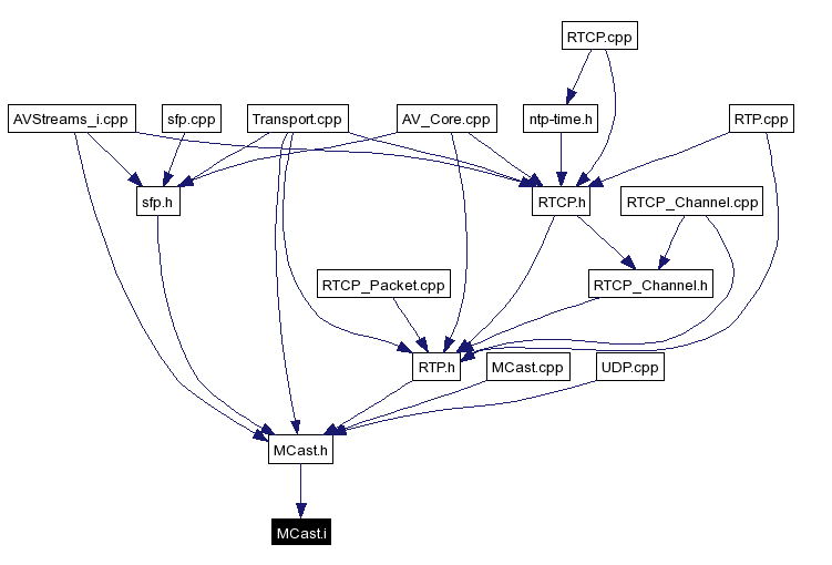 Included by dependency graph
