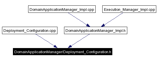 Included by dependency graph