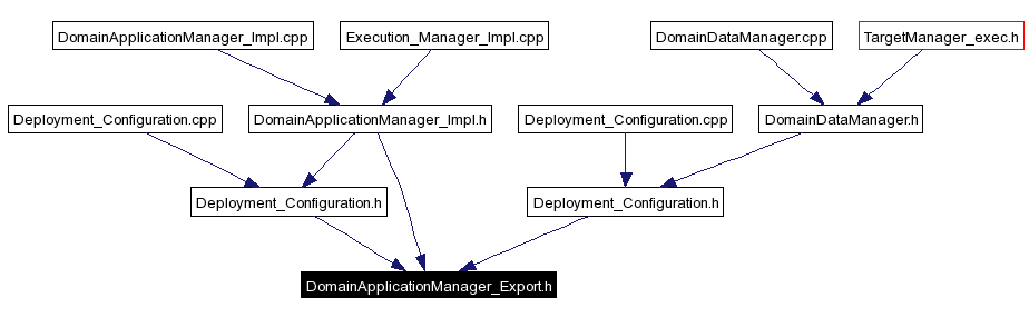 Included by dependency graph