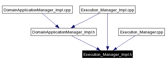 Included by dependency graph