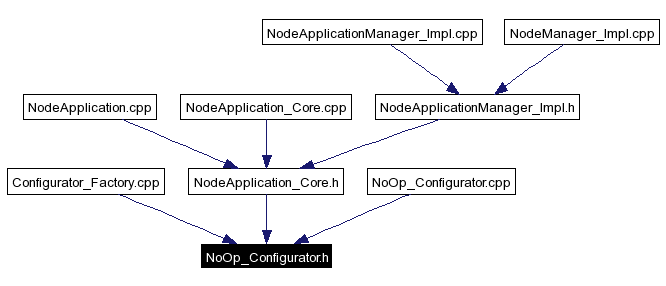 Included by dependency graph