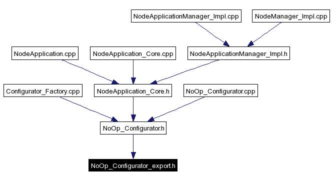Included by dependency graph