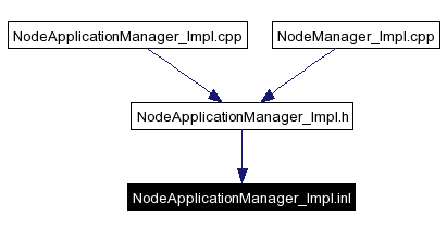 Included by dependency graph
