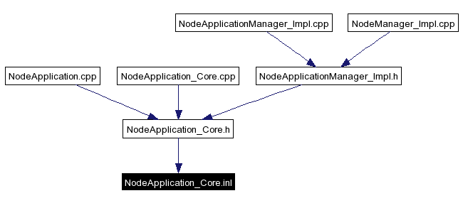 Included by dependency graph