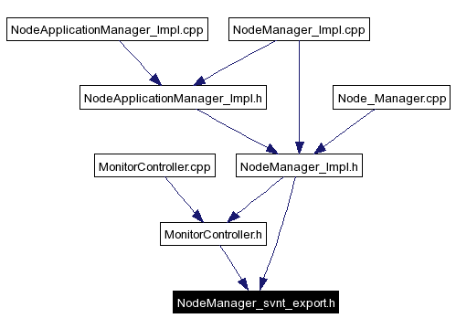 Included by dependency graph