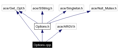 Include dependency graph