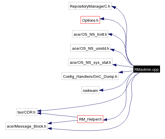Include dependency graph