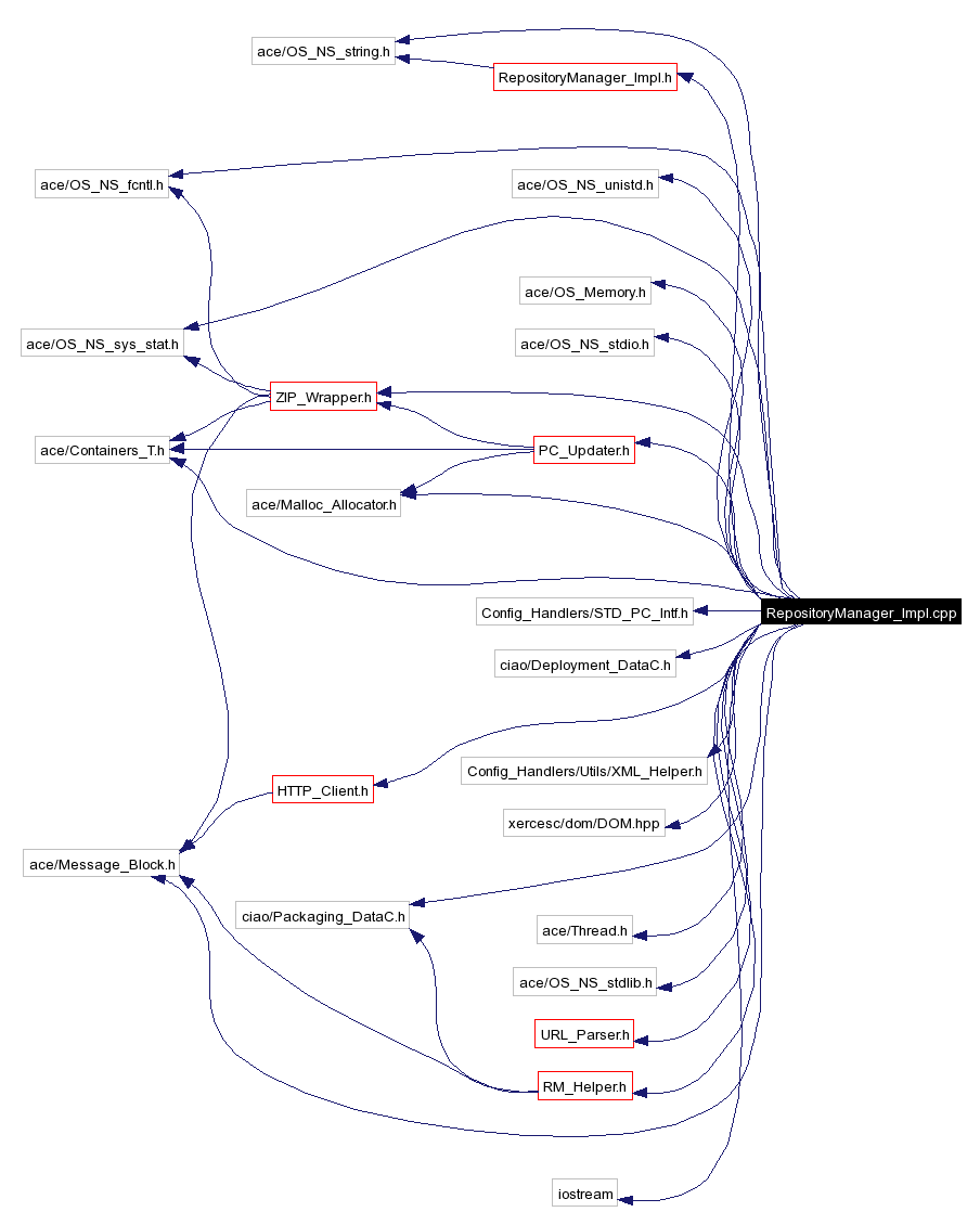 Include dependency graph