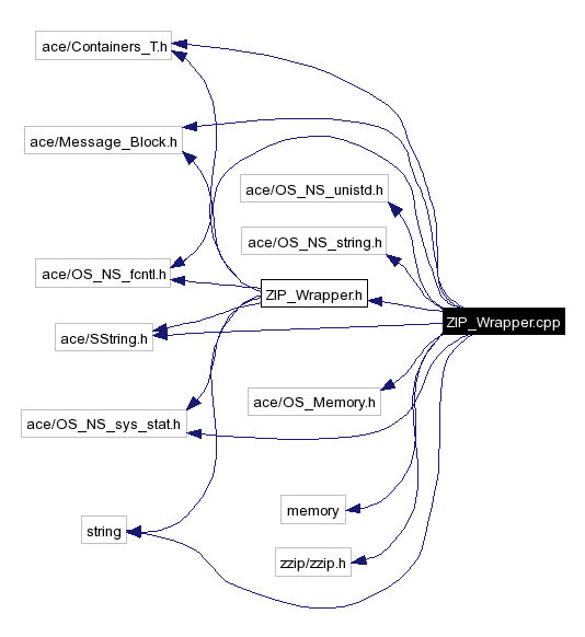 Include dependency graph