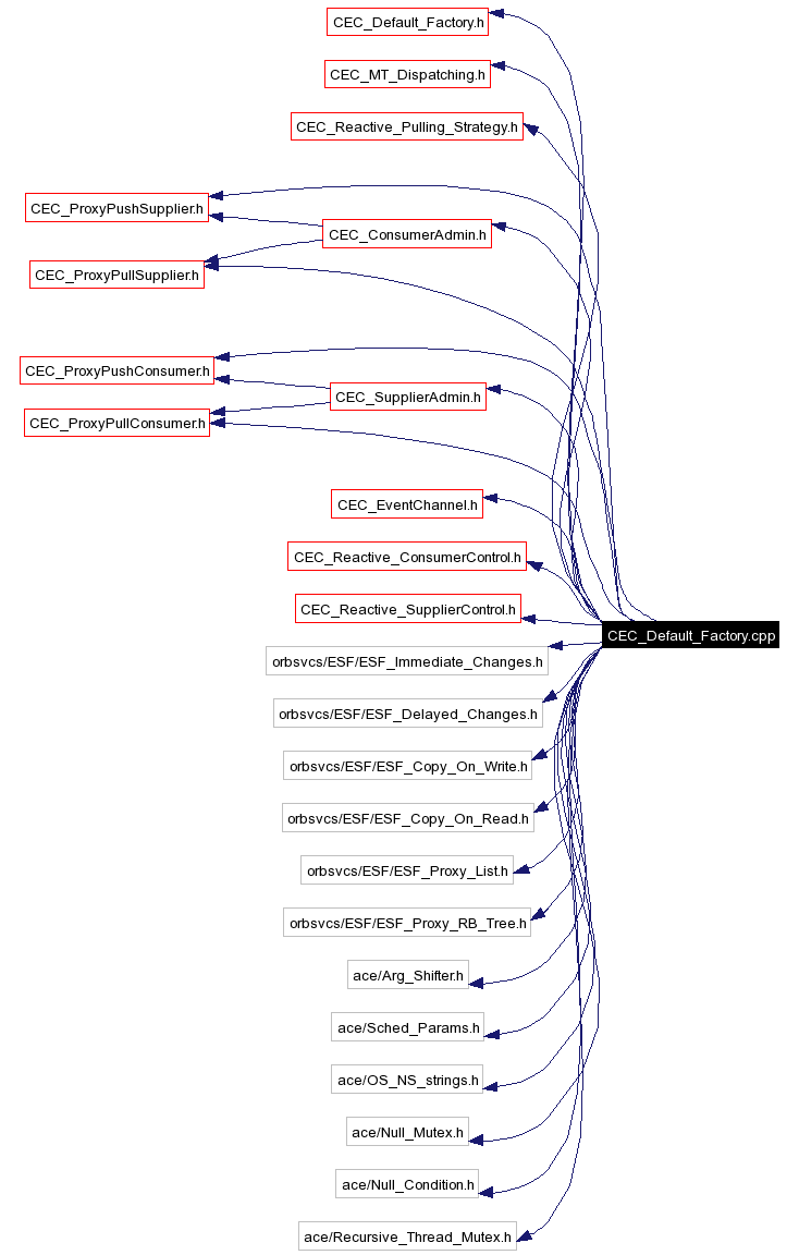 Include dependency graph