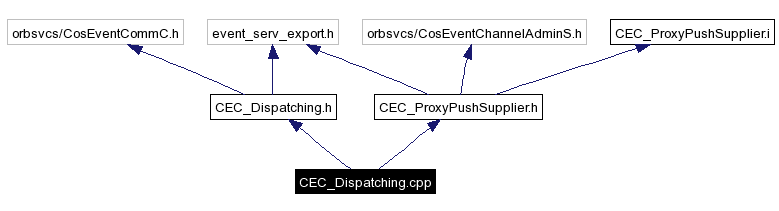 Include dependency graph