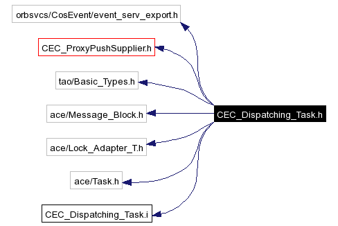 Include dependency graph