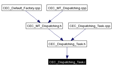 Included by dependency graph