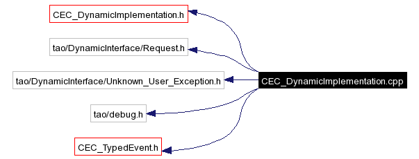 Include dependency graph