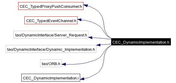 Include dependency graph