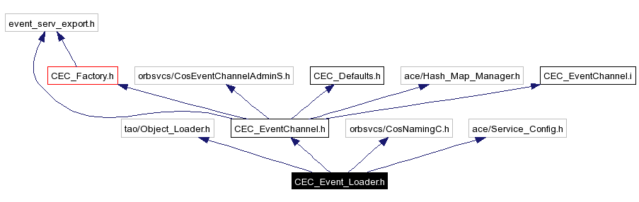 Include dependency graph