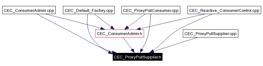 Included by dependency graph