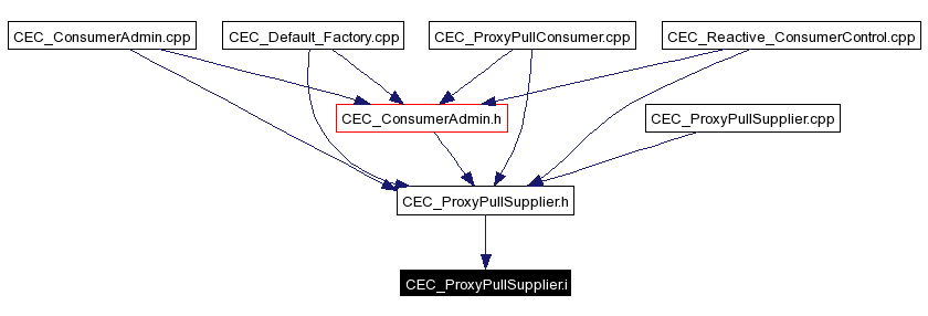 Included by dependency graph