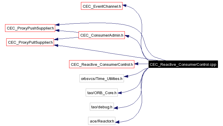 Include dependency graph