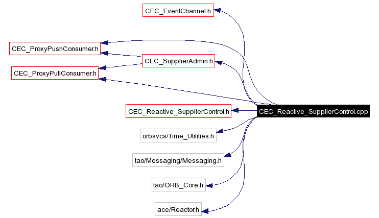 Include dependency graph