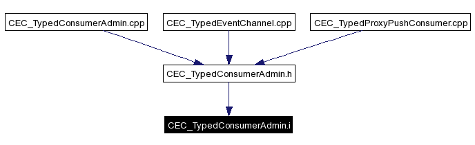 Included by dependency graph