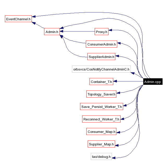 Include dependency graph