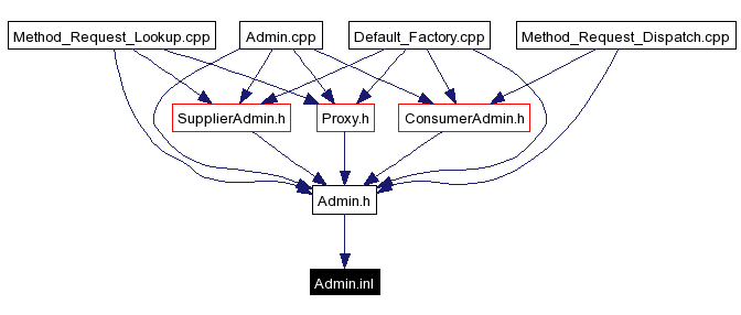 Included by dependency graph