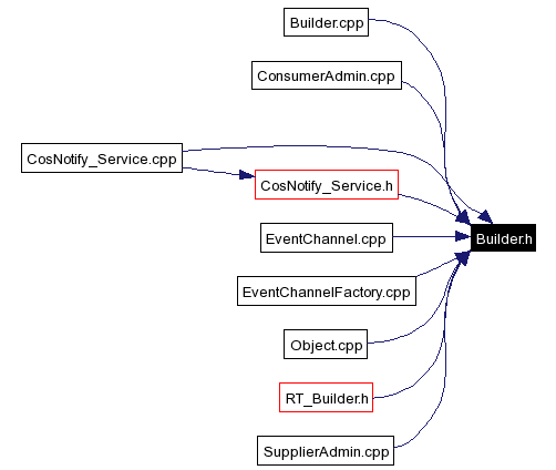 Included by dependency graph