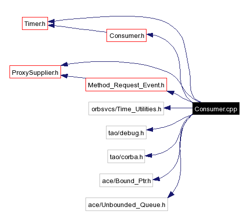 Include dependency graph