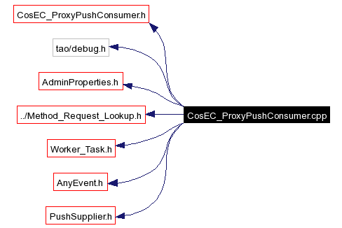 Include dependency graph