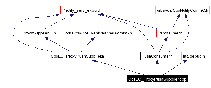 Include dependency graph
