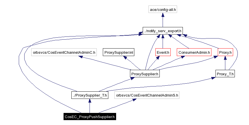 Include dependency graph