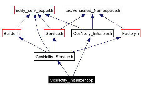 Include dependency graph