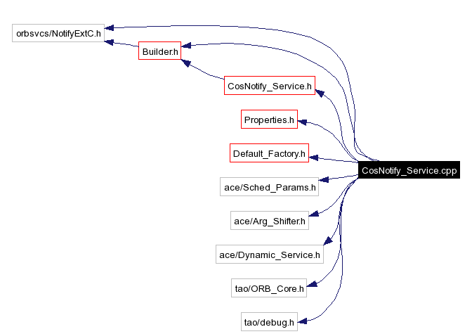 Include dependency graph