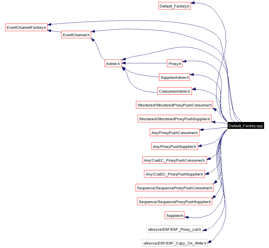 Include dependency graph