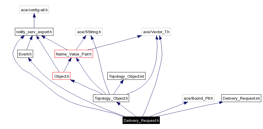 Include dependency graph