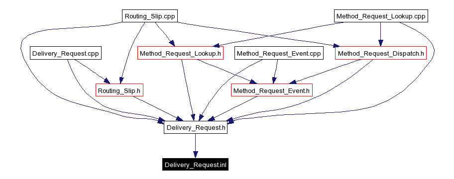 Included by dependency graph