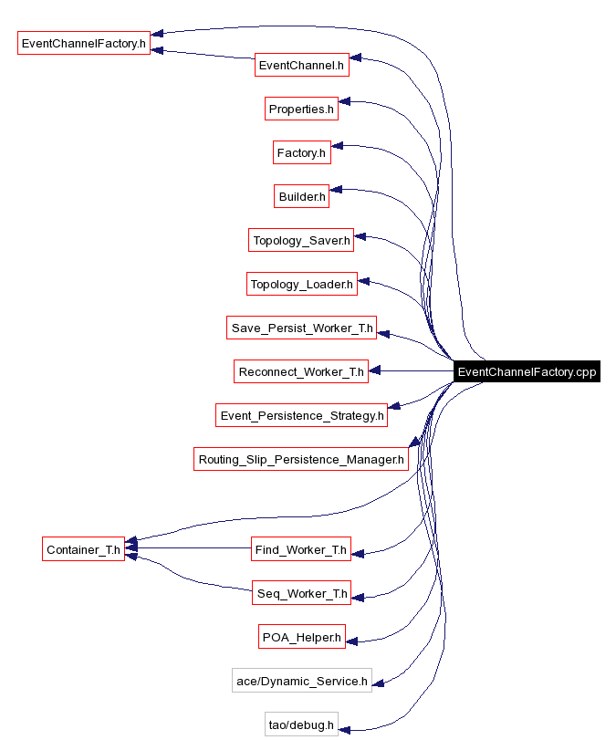 Include dependency graph