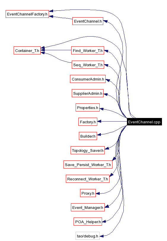 Include dependency graph