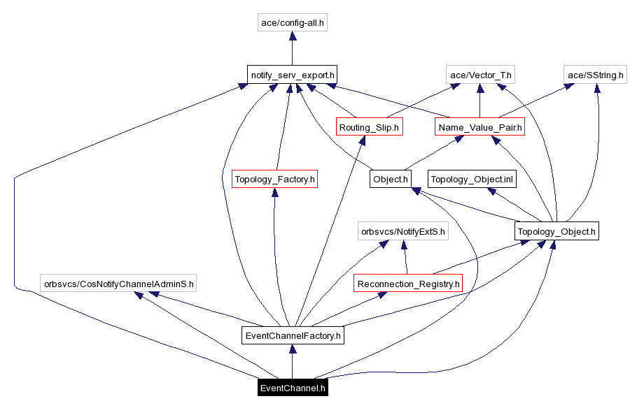 Include dependency graph